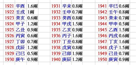 八字五兩二算重嗎|你的八字重嗎？「八字重量」懶人包，用出生年月日＆。